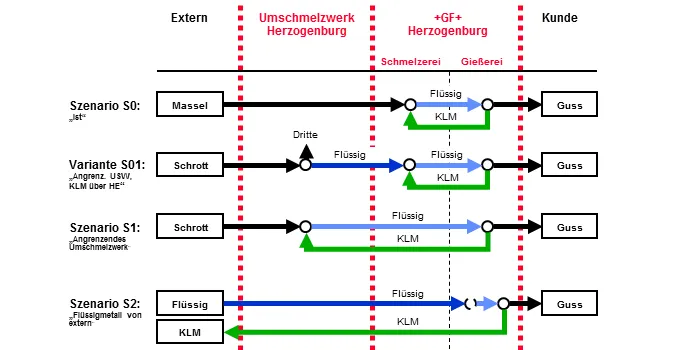 Aluminium-fluessig_Fabrikplanung-Giessereiplanung-Logistikplanung_1-Szenarien.png 