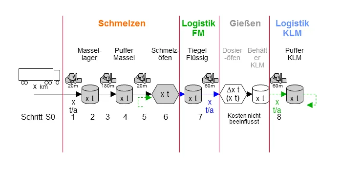 Name Aluminium-fluessig_Fabrikplanung-Giessereiplanung-Logistikplanung_5-Prozesskosten.png 