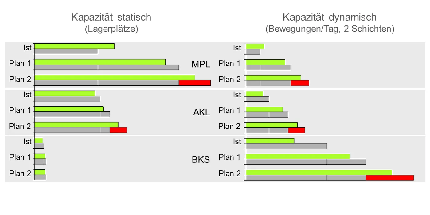 Getriebemotor_Fabrikplanung-Logistikplanung-Lean-Production_3_Lager.jpg.png 