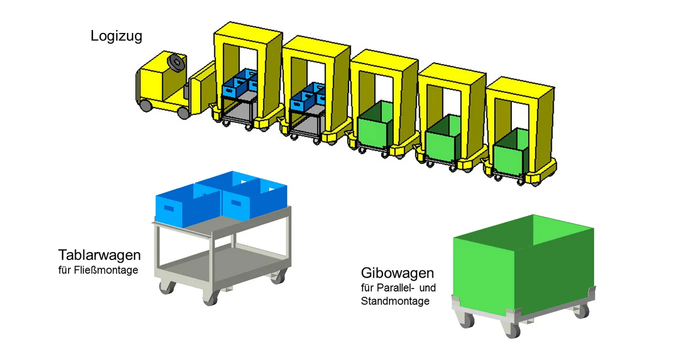 Getriebemotor_Fabrikplanung-Logistikplanung-Lean-Production_4_Logistikzug.png 